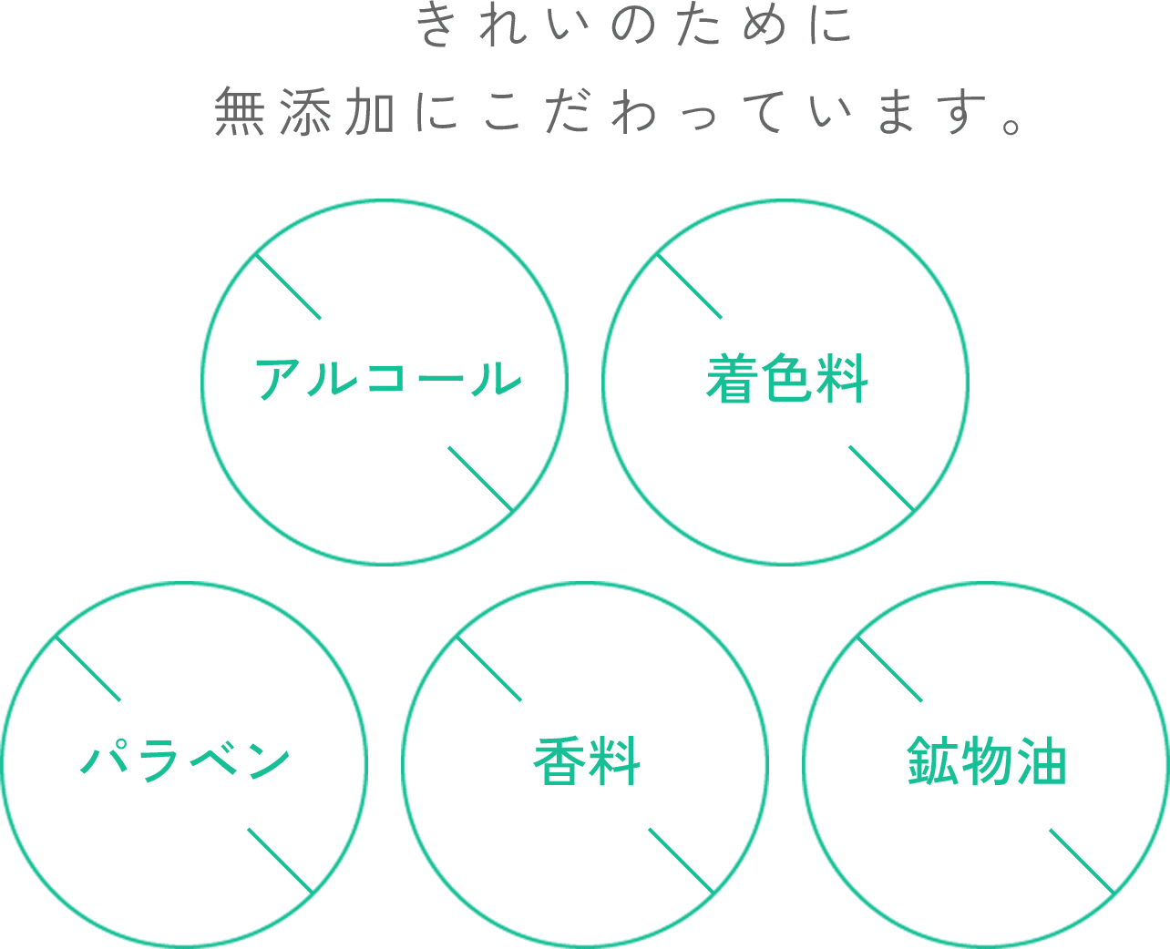 きれいのために無添加にこだわっています。 アルコール 着色料 パラベン 香料 鉱物油