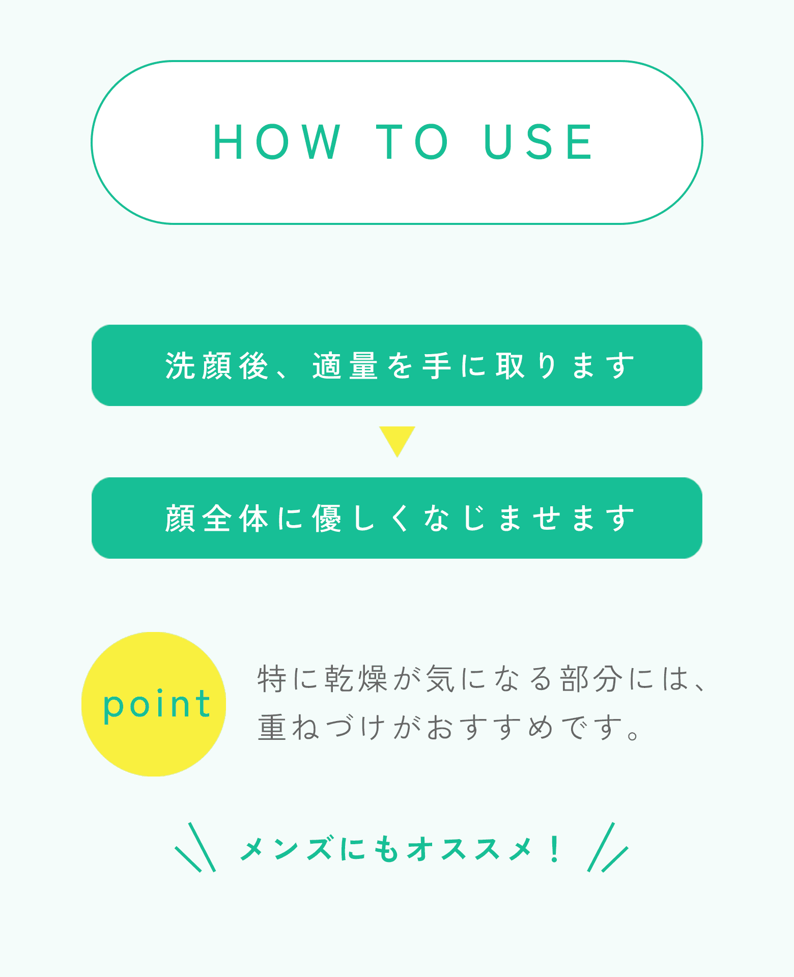 HOW TO USE 洗顔後、適量を手に取ります→顔全体に優しくなじませます point 特に乾燥が気になる部分には、重ねづけがおすすめです。メンズにもオススメ！